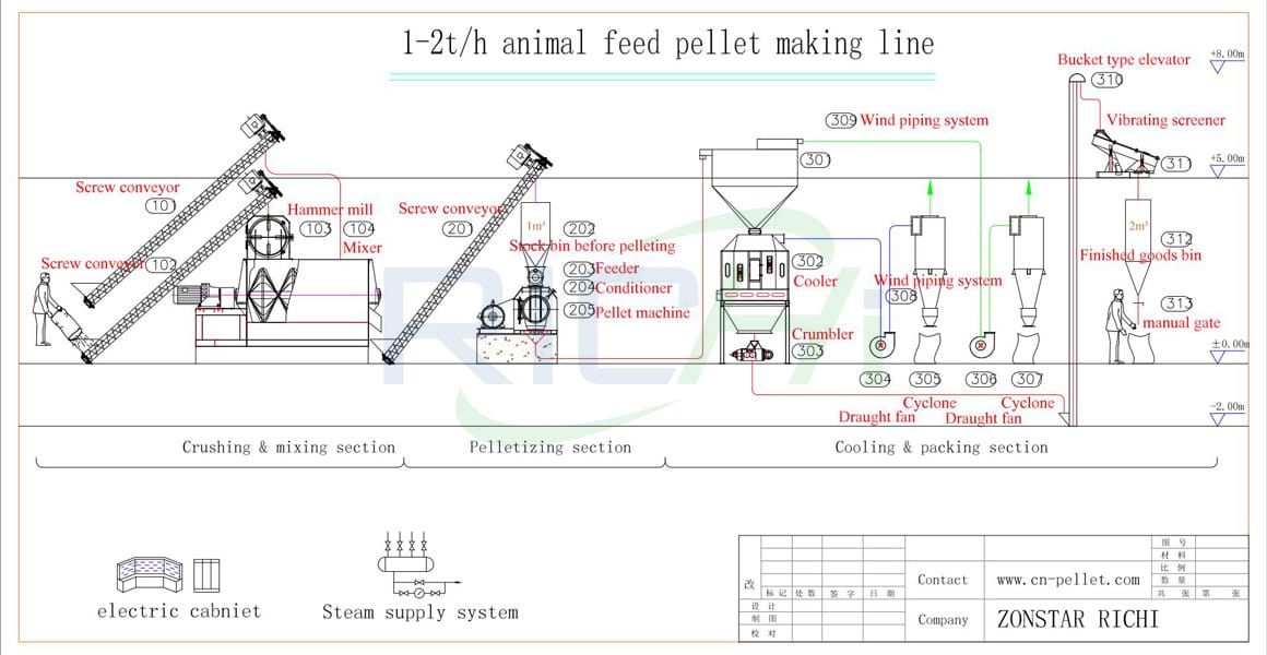 1-2TPH Animal Feed Production Line