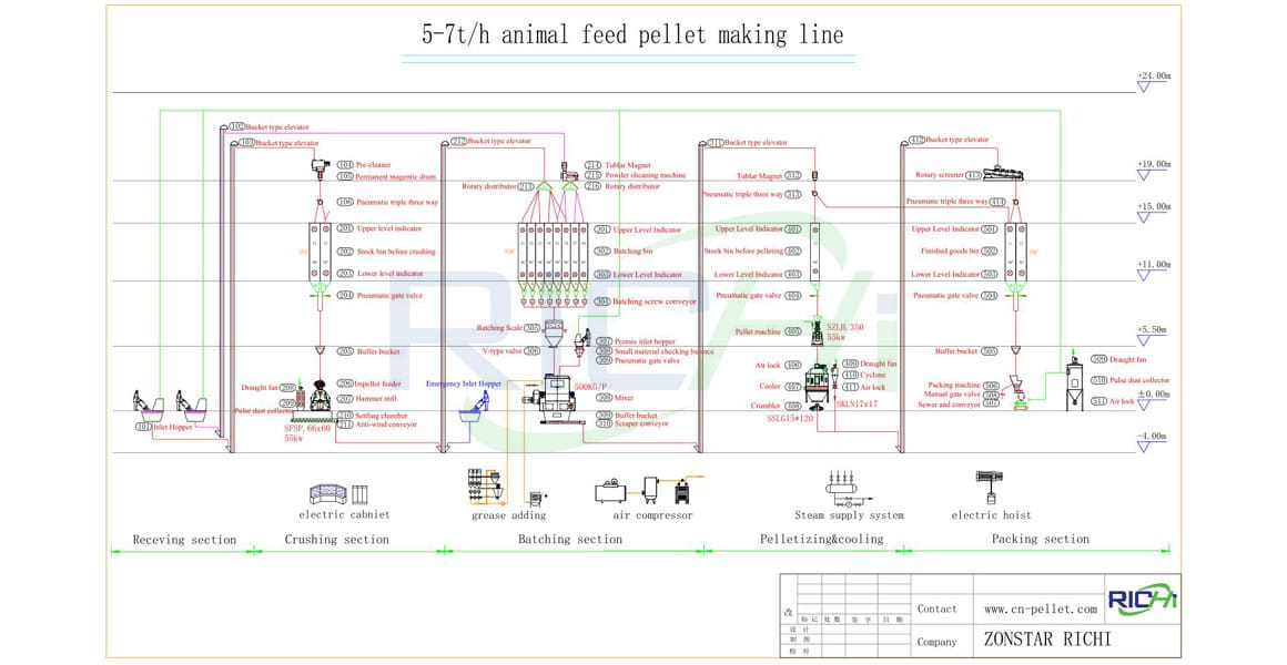 5-7T/H Animal Feed Pellet Making Plant