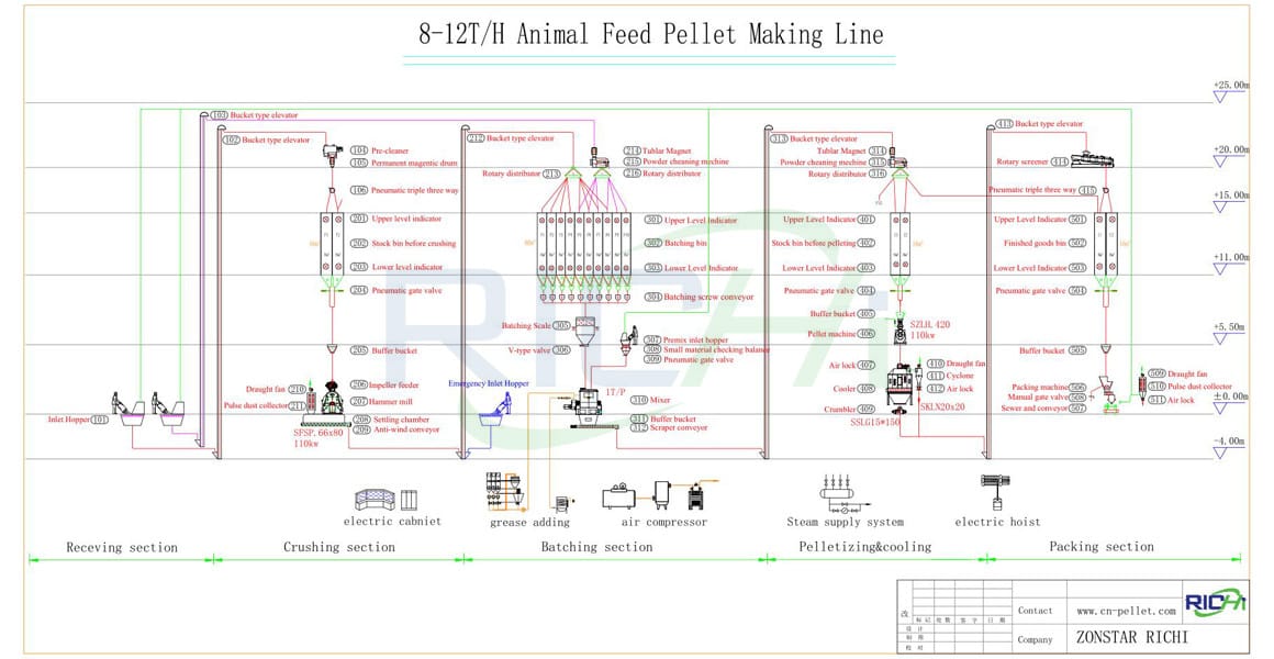 8-12T/H Animal Feed Pellet Processing Line