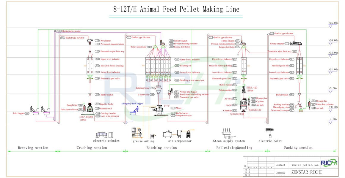 8-12T/H Animal Feed Pellet Processing Line