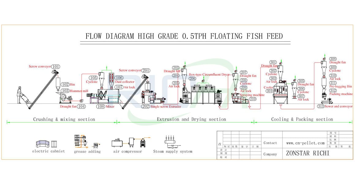 0.5T/H Aquafeed Pellet Plant