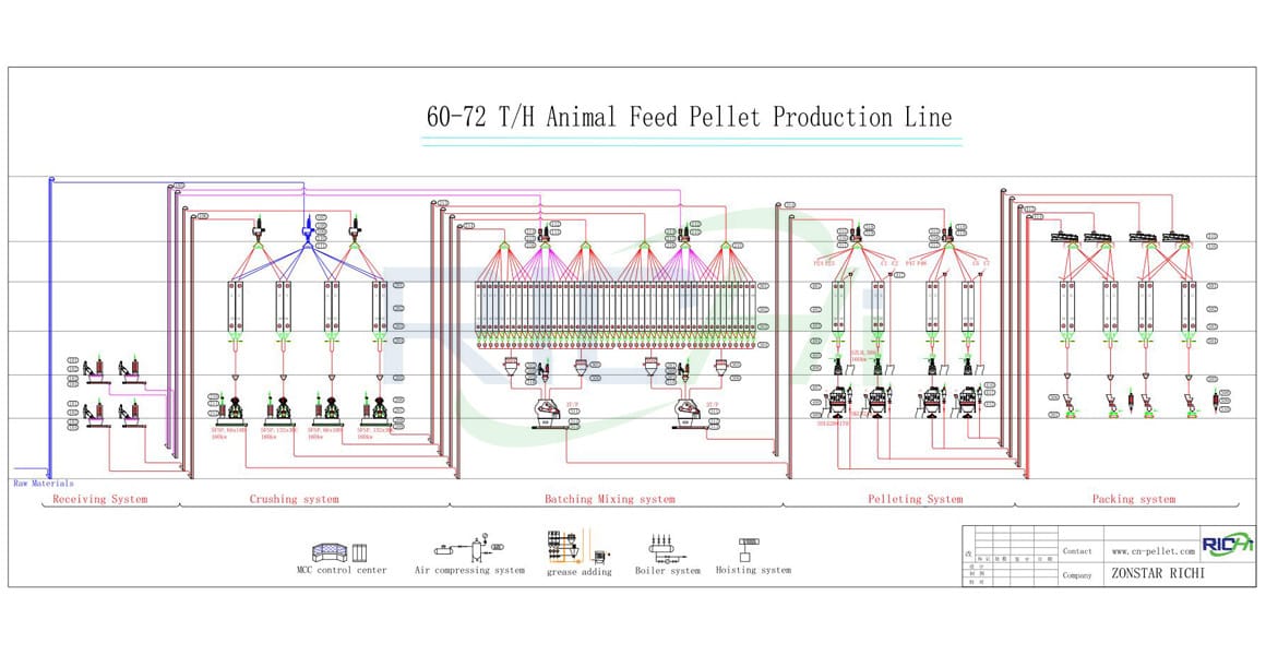 60-72T/H Turn-key Animal Feed Plant Machinery