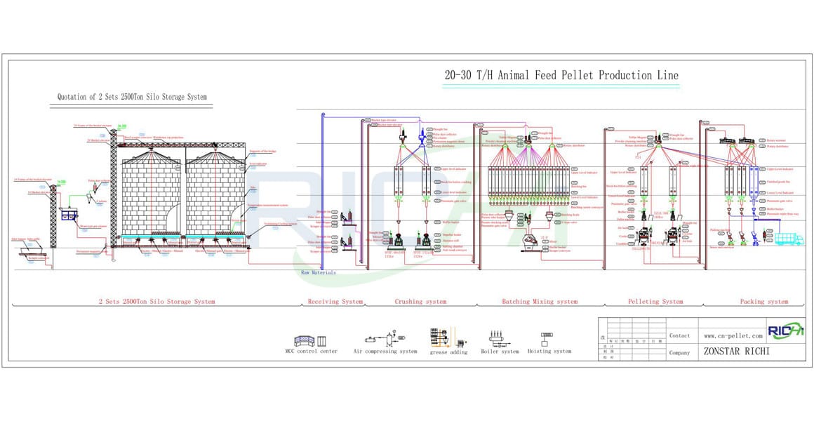 20-30T/H Animal Feed Pellet Production Line