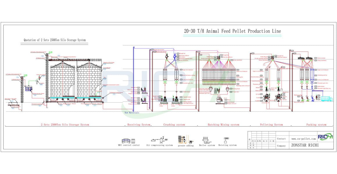 20-30T/H Animal Feed Pellet Production Line