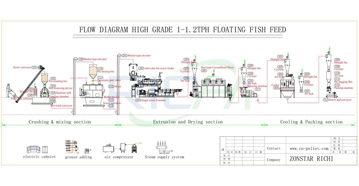 1-1.2T/H Aquafeed Extruder Plant