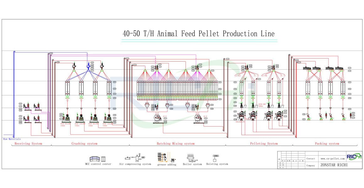 40-50T/H Animal Feed Pellet Processing Plant