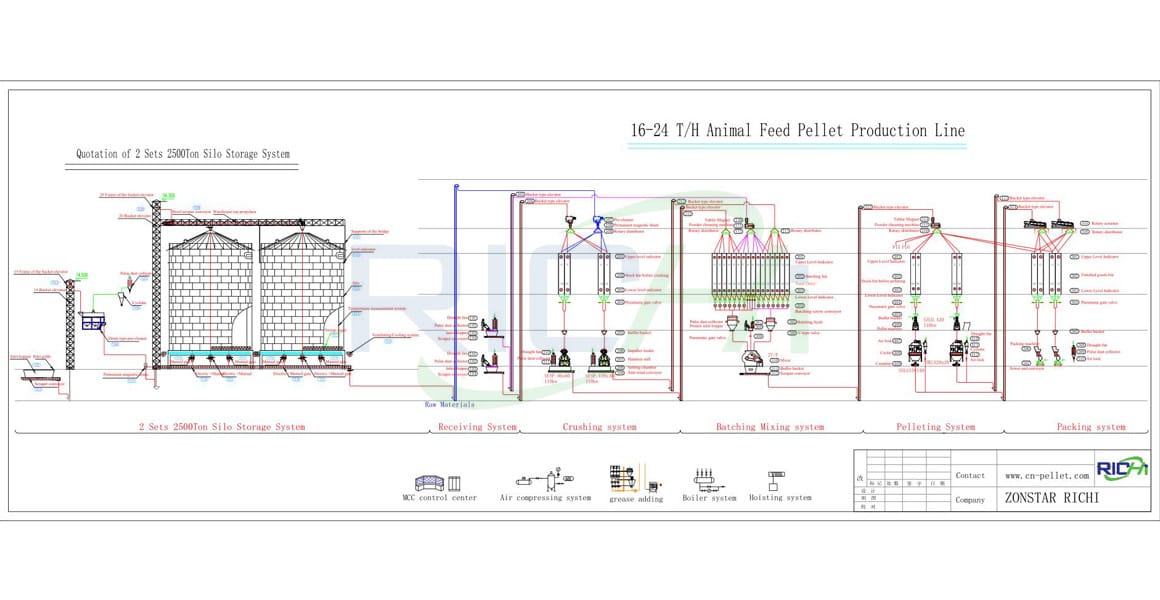 16-24T/H Animal Feed Pellet Manufacturing Plant