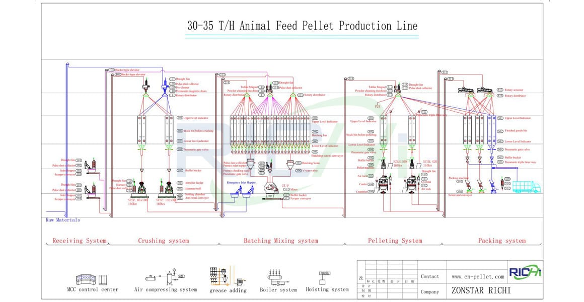 30-35T/H Animal Feed Pellet Production Plant