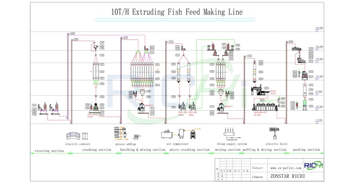 10T/H Aquatic Feed Pellet Making Plant