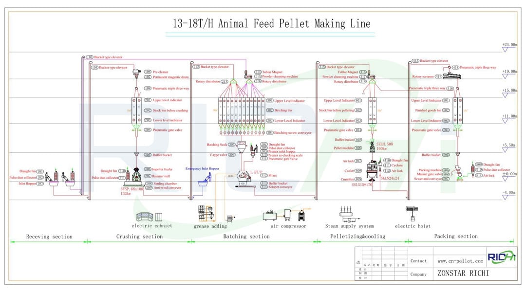 China supplier pig feed plant cost