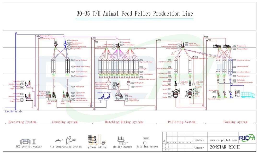 animal feed pellet plant ring die feed pellet production line