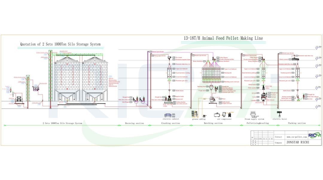 manufacturing plant for animal feed