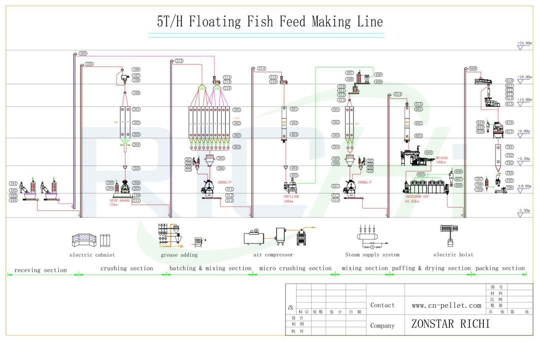 fish feed extruder plant