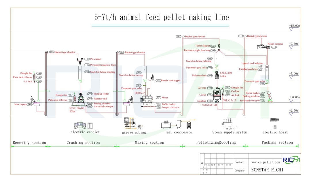 feed animal poultry line of pelletizer