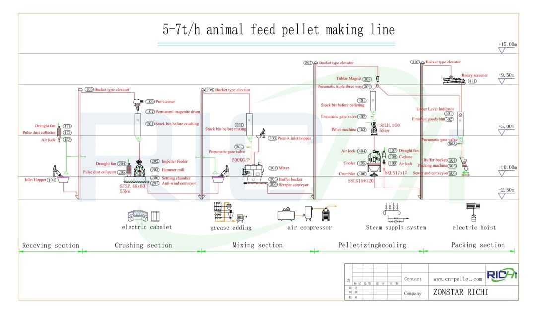 What should we do if the animal feed has a high powder content?