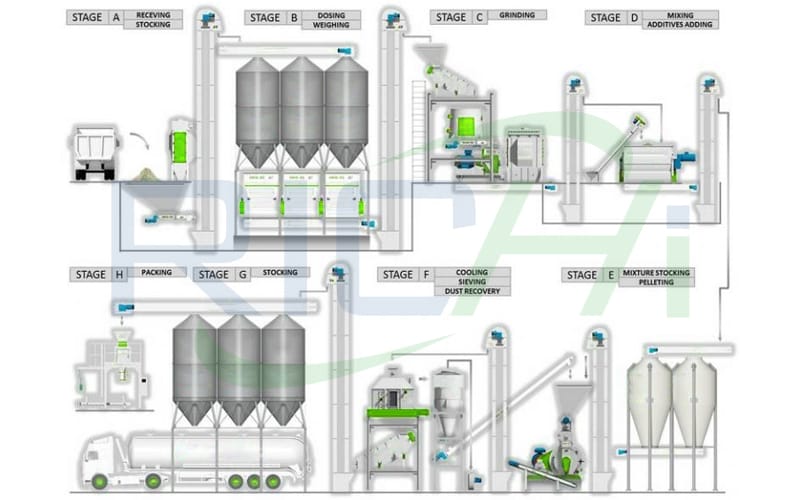 Turn-key customizable easy to use poultry chicken livestock cattle pig feed plant to meet your needs