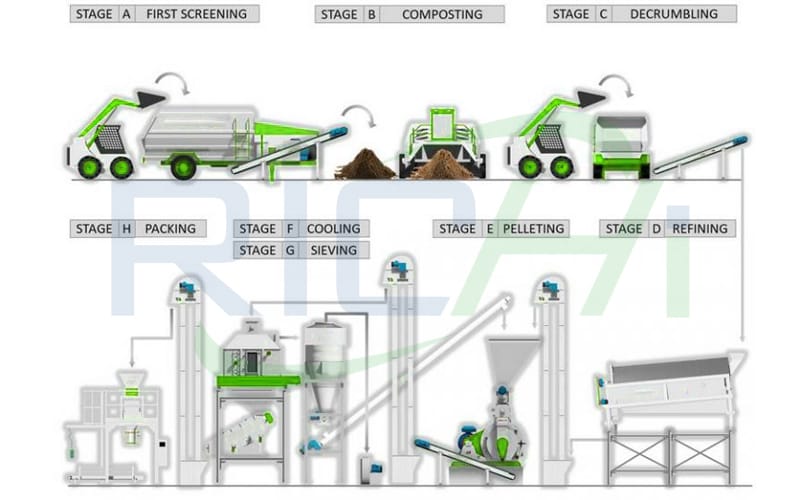 complete turnkey CE certified Organic fertilizer production line cost