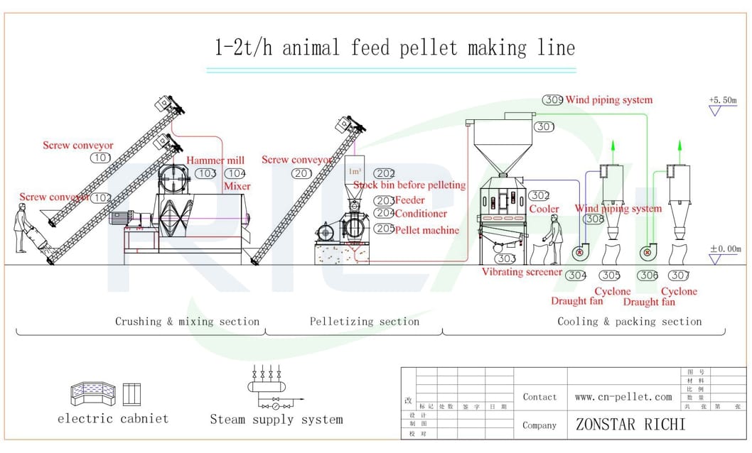 machinery to produce feed for chickens for sale south africa