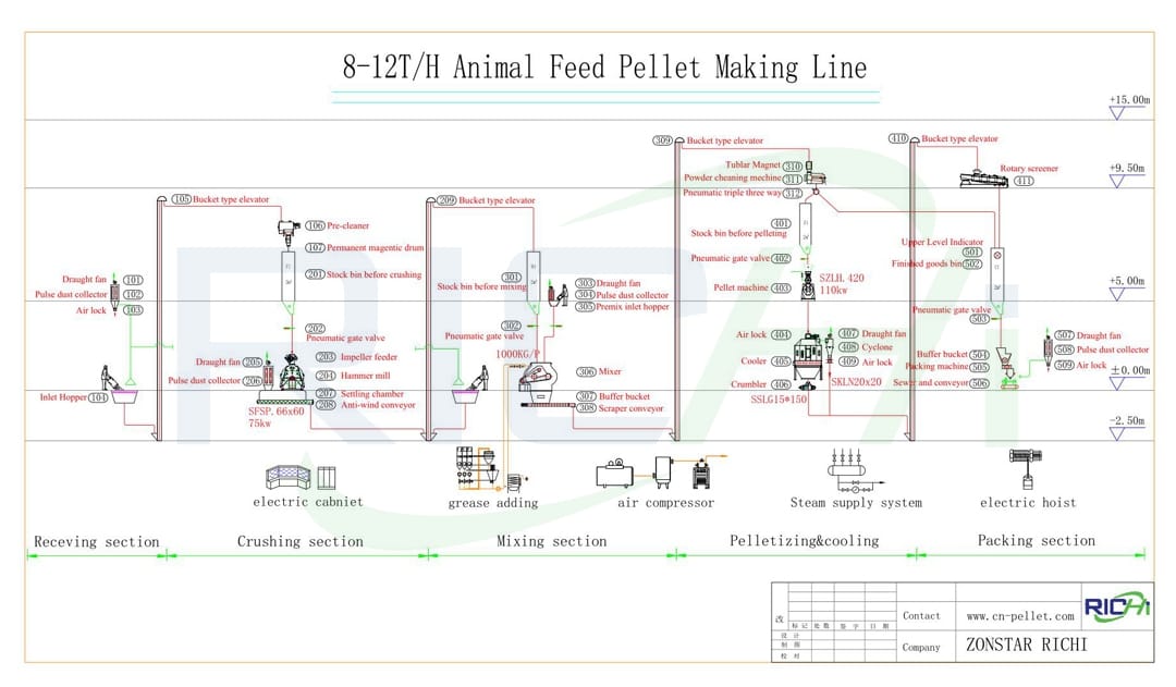 producing livestock and poultry chicken feeds in canada