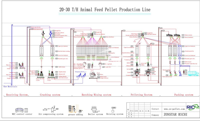 How many employees does a fully automatic animal feed pellet production line plant with an annual output of 60,000 tons (25 tons per hour) feed?