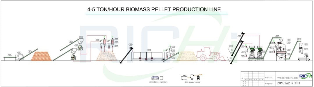 hot selling in Turkey wood pellet line 5 ton per hour