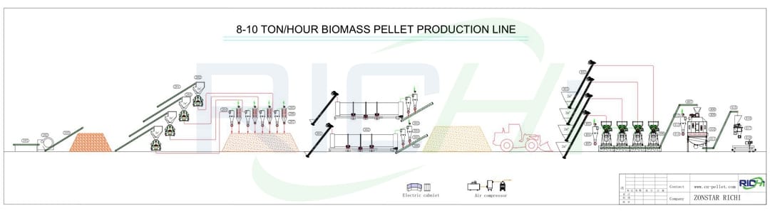 How to improve the output of 10 ton per hour biomass fuel wood sawdust pellet production line?