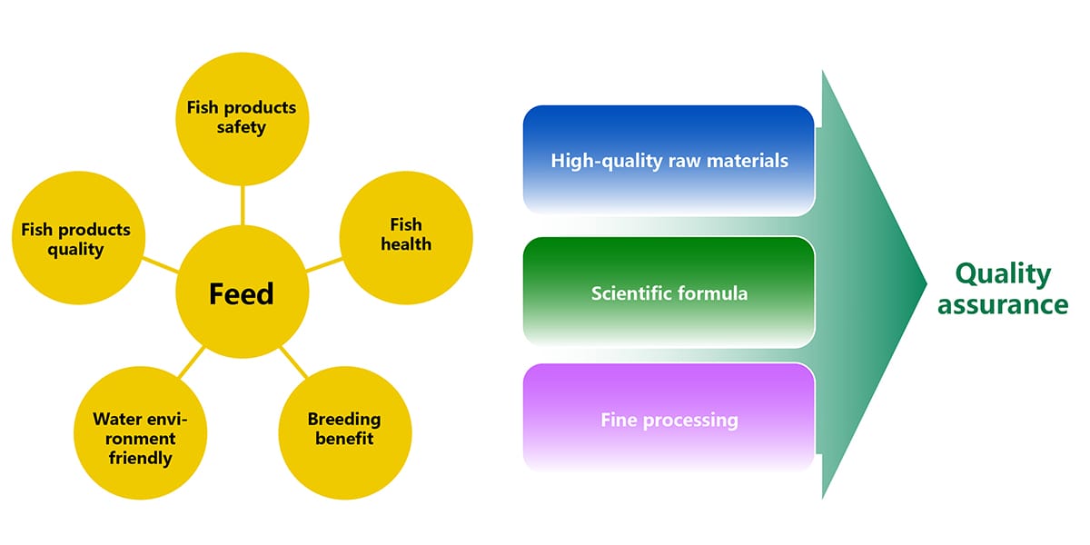 Industrialization development of aquatic extruded feed