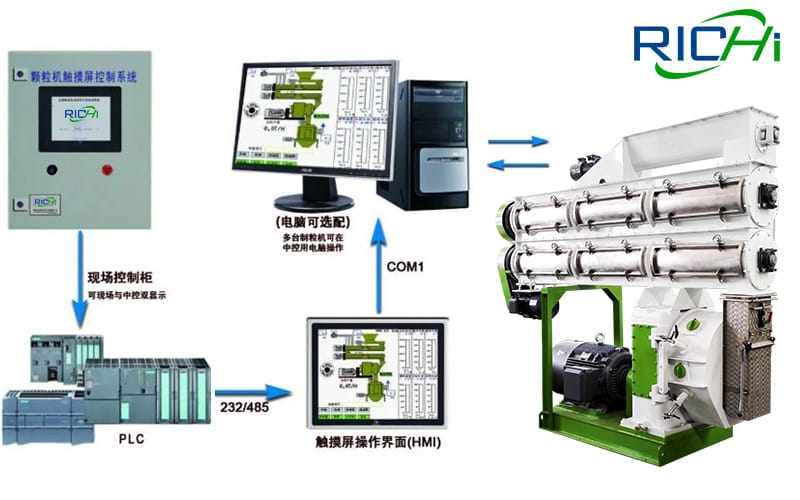 Richi Machinery automatic control system of SZLH series ring die type animal feed pelletizing machine