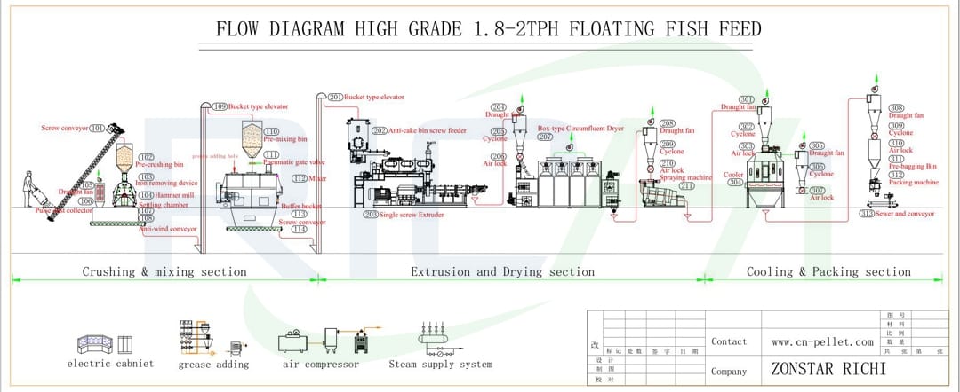 business plan on fish feed production