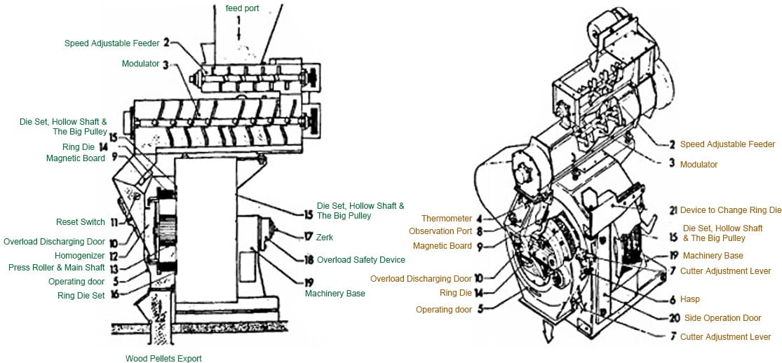 Analysis on the Causes of Ring Die's Failure of Poultry Livestock Animal Feed Pellet Maker
