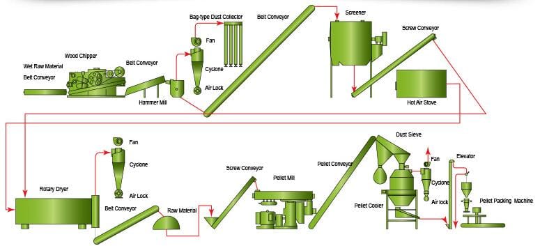 factory supply 5 ton per hour customized biomass wood pellet line project