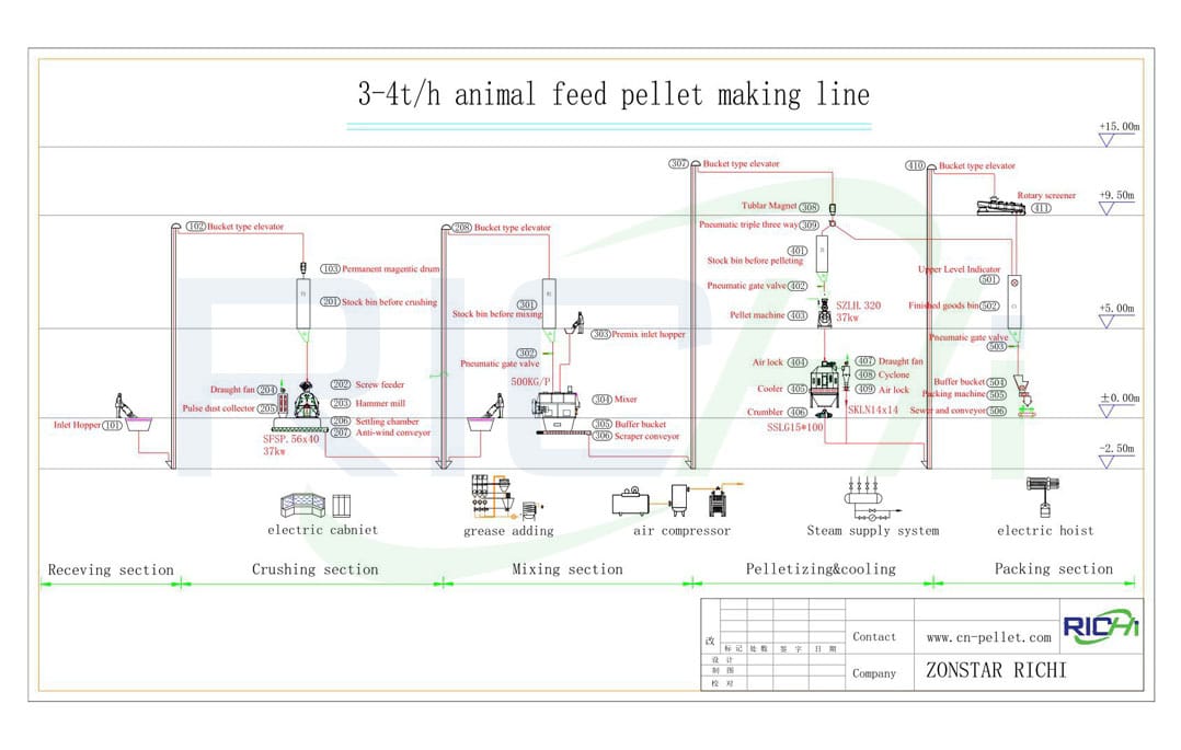 4tph animal feed production line processing flow chart