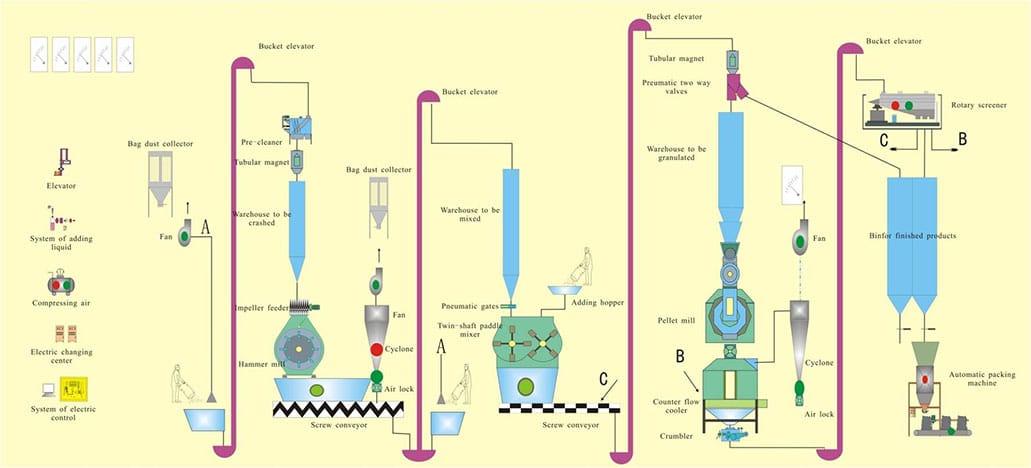 animal feed making process for animal feed manufacturing company