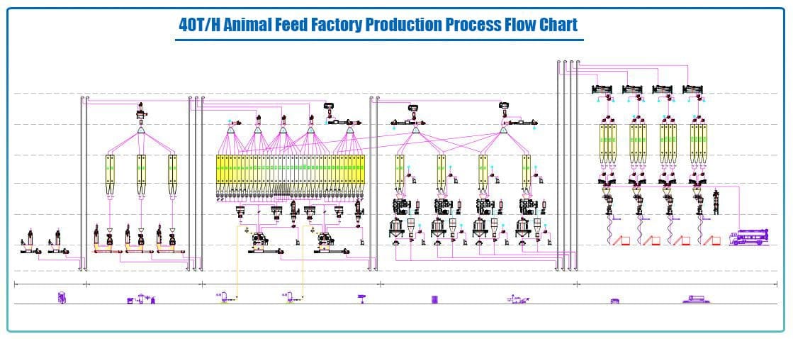 40TH Animal Feed Factory Production Process Flow Chart