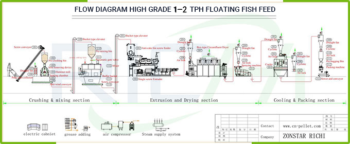 2t/h fish feed production line